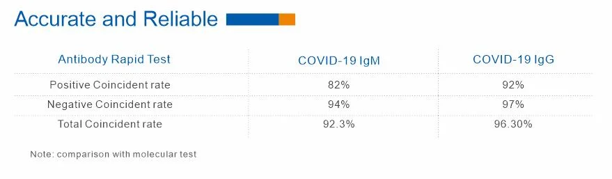 Antibody Quick Test Kit Igm/Igg Antibody Testing Medical Use Rapid Test Kit